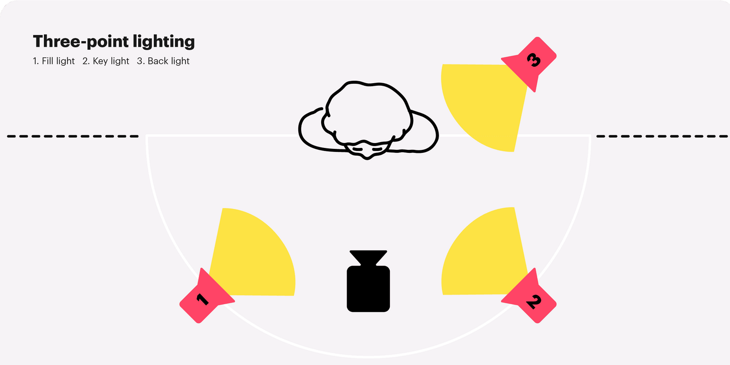 What is 3 Point Lighting?